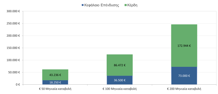 Τι μπορώ να κερδίσω από αυτό;